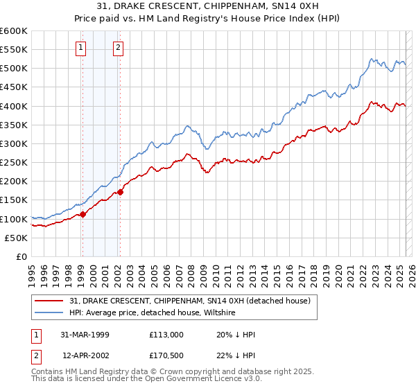 31, DRAKE CRESCENT, CHIPPENHAM, SN14 0XH: Price paid vs HM Land Registry's House Price Index