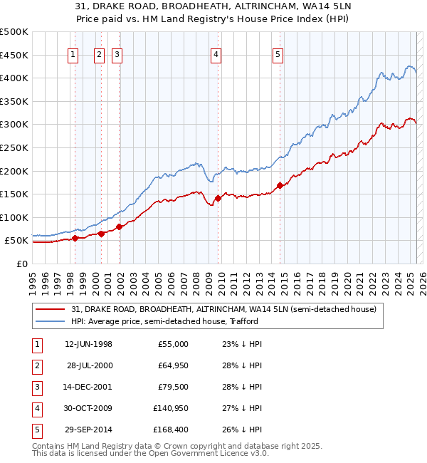 31, DRAKE ROAD, BROADHEATH, ALTRINCHAM, WA14 5LN: Price paid vs HM Land Registry's House Price Index