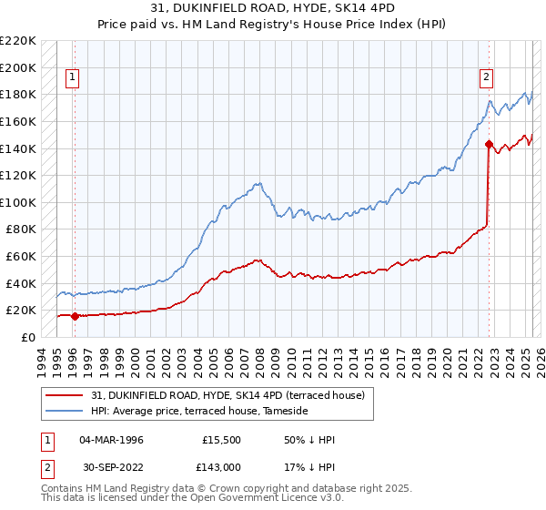 31, DUKINFIELD ROAD, HYDE, SK14 4PD: Price paid vs HM Land Registry's House Price Index