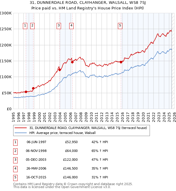 31, DUNNERDALE ROAD, CLAYHANGER, WALSALL, WS8 7SJ: Price paid vs HM Land Registry's House Price Index