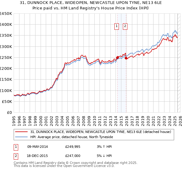 31, DUNNOCK PLACE, WIDEOPEN, NEWCASTLE UPON TYNE, NE13 6LE: Price paid vs HM Land Registry's House Price Index