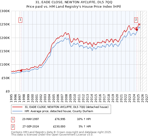 31, EADE CLOSE, NEWTON AYCLIFFE, DL5 7QQ: Price paid vs HM Land Registry's House Price Index