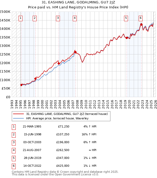 31, EASHING LANE, GODALMING, GU7 2JZ: Price paid vs HM Land Registry's House Price Index
