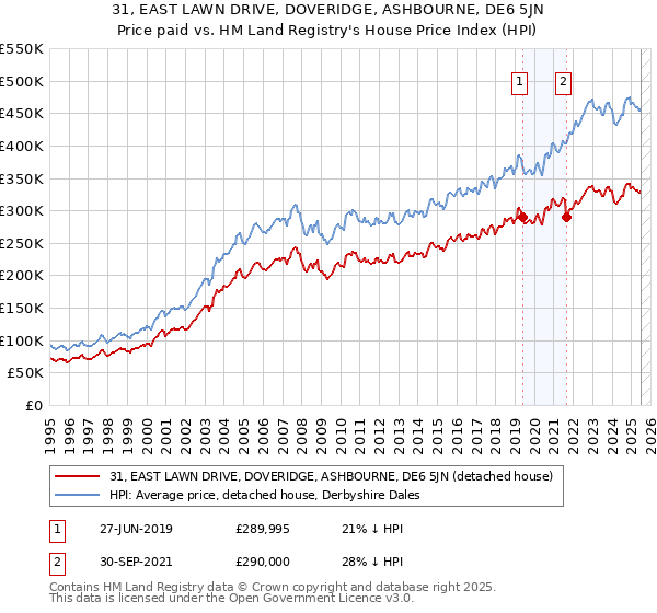 31, EAST LAWN DRIVE, DOVERIDGE, ASHBOURNE, DE6 5JN: Price paid vs HM Land Registry's House Price Index