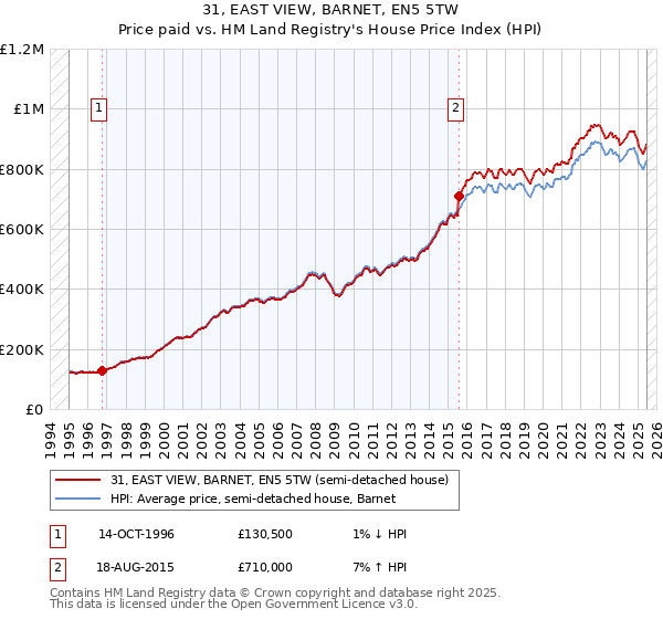 31, EAST VIEW, BARNET, EN5 5TW: Price paid vs HM Land Registry's House Price Index