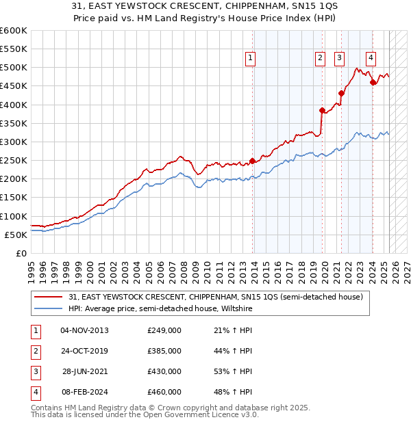 31, EAST YEWSTOCK CRESCENT, CHIPPENHAM, SN15 1QS: Price paid vs HM Land Registry's House Price Index