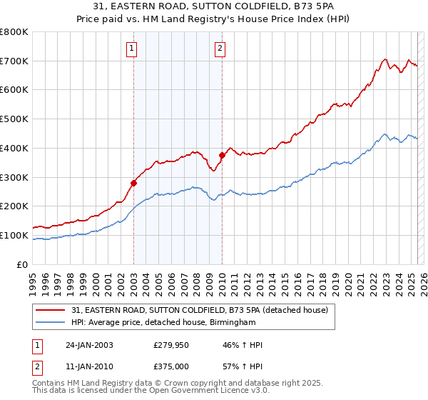 31, EASTERN ROAD, SUTTON COLDFIELD, B73 5PA: Price paid vs HM Land Registry's House Price Index