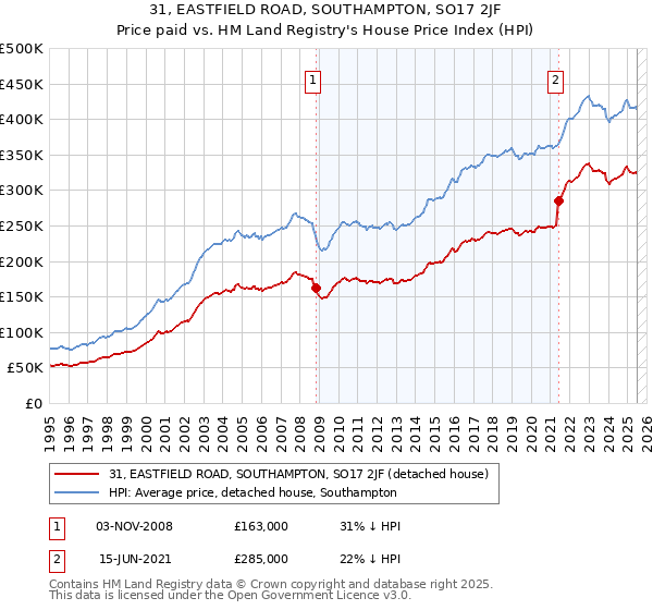 31, EASTFIELD ROAD, SOUTHAMPTON, SO17 2JF: Price paid vs HM Land Registry's House Price Index