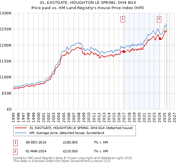 31, EASTGATE, HOUGHTON LE SPRING, DH4 6GX: Price paid vs HM Land Registry's House Price Index
