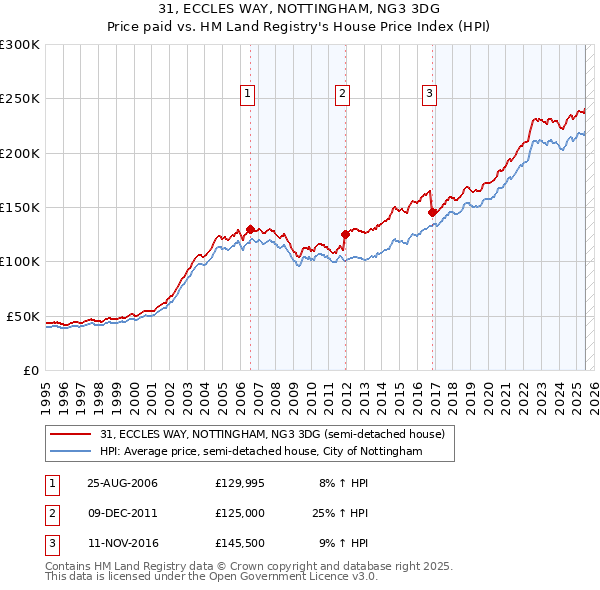 31, ECCLES WAY, NOTTINGHAM, NG3 3DG: Price paid vs HM Land Registry's House Price Index