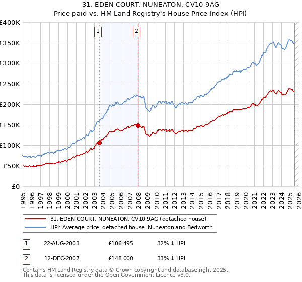 31, EDEN COURT, NUNEATON, CV10 9AG: Price paid vs HM Land Registry's House Price Index
