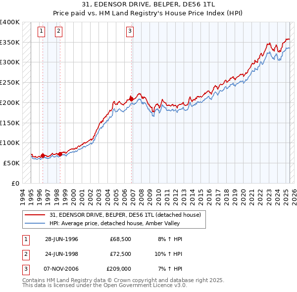 31, EDENSOR DRIVE, BELPER, DE56 1TL: Price paid vs HM Land Registry's House Price Index