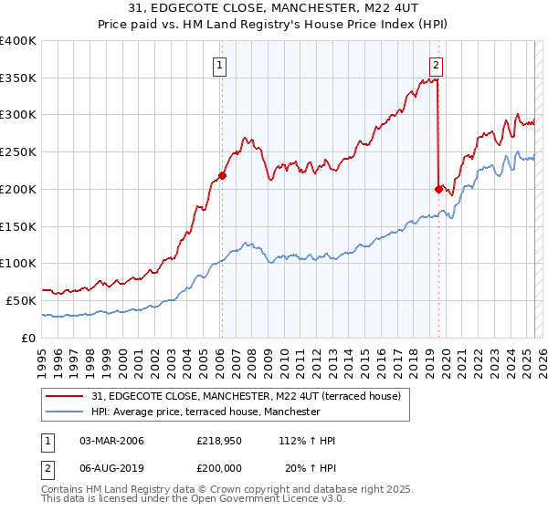 31, EDGECOTE CLOSE, MANCHESTER, M22 4UT: Price paid vs HM Land Registry's House Price Index