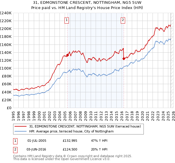 31, EDMONSTONE CRESCENT, NOTTINGHAM, NG5 5UW: Price paid vs HM Land Registry's House Price Index