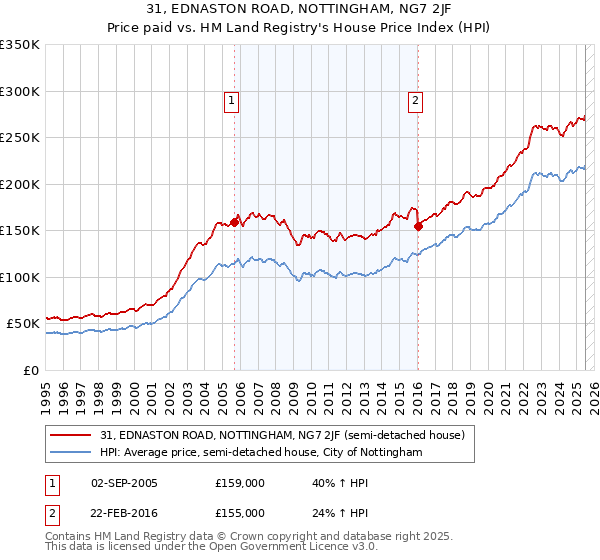 31, EDNASTON ROAD, NOTTINGHAM, NG7 2JF: Price paid vs HM Land Registry's House Price Index