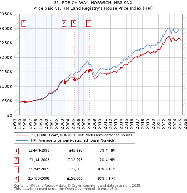 31, EDRICH WAY, NORWICH, NR5 9NX: Price paid vs HM Land Registry's House Price Index