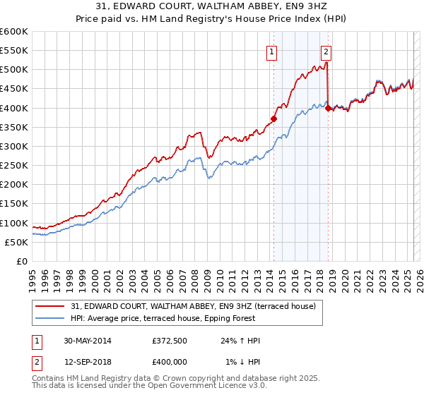 31, EDWARD COURT, WALTHAM ABBEY, EN9 3HZ: Price paid vs HM Land Registry's House Price Index