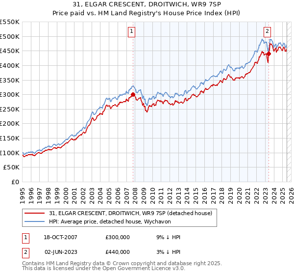 31, ELGAR CRESCENT, DROITWICH, WR9 7SP: Price paid vs HM Land Registry's House Price Index