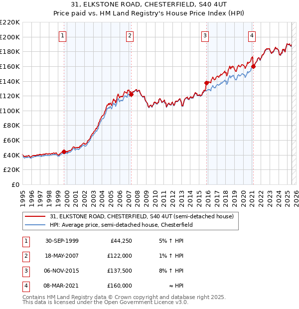 31, ELKSTONE ROAD, CHESTERFIELD, S40 4UT: Price paid vs HM Land Registry's House Price Index