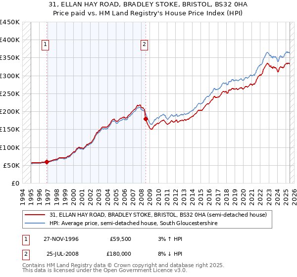 31, ELLAN HAY ROAD, BRADLEY STOKE, BRISTOL, BS32 0HA: Price paid vs HM Land Registry's House Price Index
