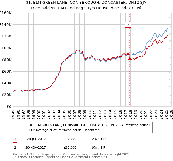 31, ELM GREEN LANE, CONISBROUGH, DONCASTER, DN12 3JA: Price paid vs HM Land Registry's House Price Index