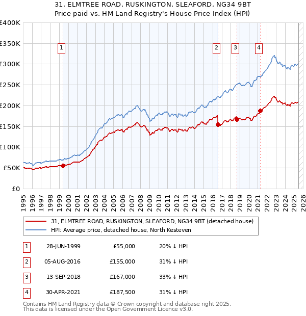 31, ELMTREE ROAD, RUSKINGTON, SLEAFORD, NG34 9BT: Price paid vs HM Land Registry's House Price Index