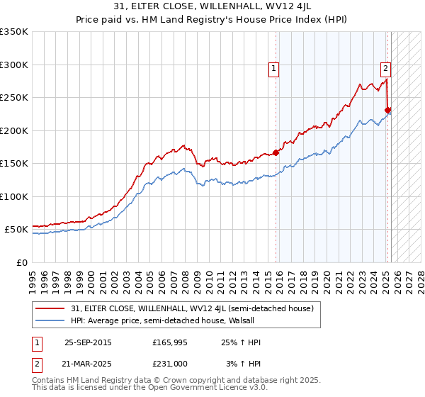 31, ELTER CLOSE, WILLENHALL, WV12 4JL: Price paid vs HM Land Registry's House Price Index