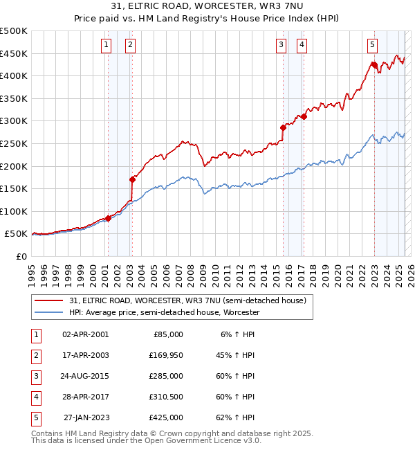 31, ELTRIC ROAD, WORCESTER, WR3 7NU: Price paid vs HM Land Registry's House Price Index