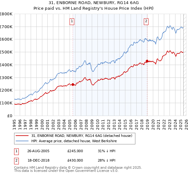 31, ENBORNE ROAD, NEWBURY, RG14 6AG: Price paid vs HM Land Registry's House Price Index