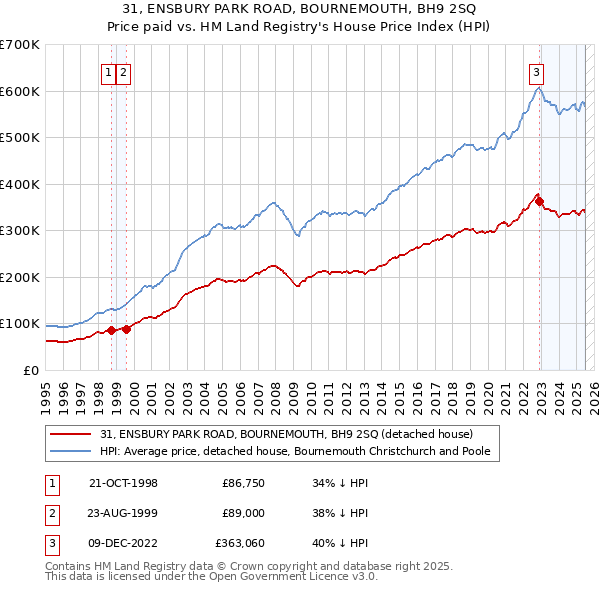 31, ENSBURY PARK ROAD, BOURNEMOUTH, BH9 2SQ: Price paid vs HM Land Registry's House Price Index