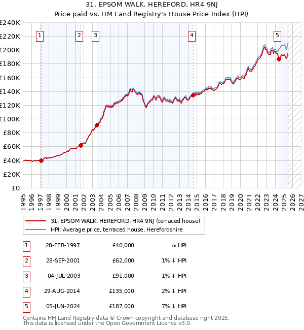 31, EPSOM WALK, HEREFORD, HR4 9NJ: Price paid vs HM Land Registry's House Price Index