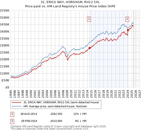 31, ERICA WAY, HORSHAM, RH12 5XL: Price paid vs HM Land Registry's House Price Index