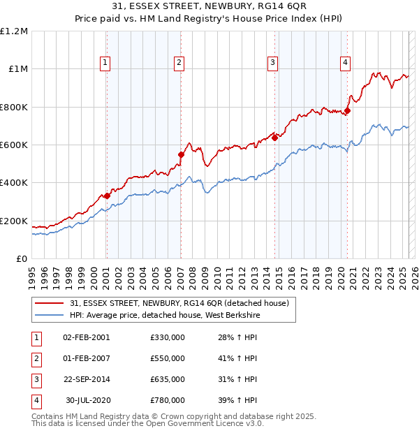 31, ESSEX STREET, NEWBURY, RG14 6QR: Price paid vs HM Land Registry's House Price Index