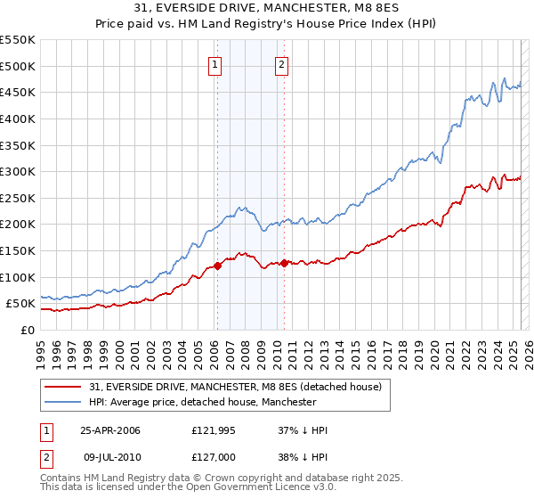 31, EVERSIDE DRIVE, MANCHESTER, M8 8ES: Price paid vs HM Land Registry's House Price Index