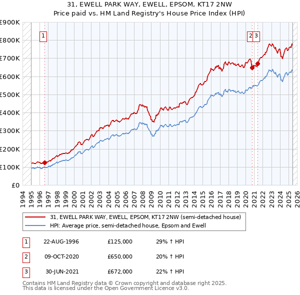 31, EWELL PARK WAY, EWELL, EPSOM, KT17 2NW: Price paid vs HM Land Registry's House Price Index