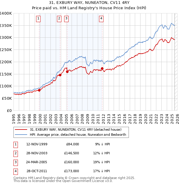 31, EXBURY WAY, NUNEATON, CV11 4RY: Price paid vs HM Land Registry's House Price Index