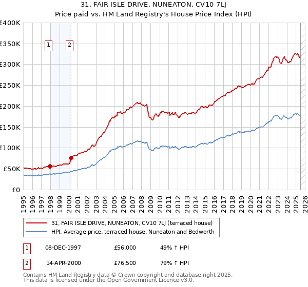 31, FAIR ISLE DRIVE, NUNEATON, CV10 7LJ: Price paid vs HM Land Registry's House Price Index