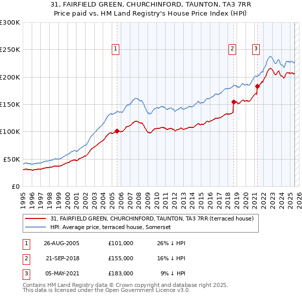 31, FAIRFIELD GREEN, CHURCHINFORD, TAUNTON, TA3 7RR: Price paid vs HM Land Registry's House Price Index