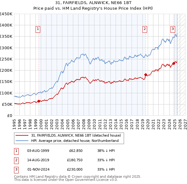 31, FAIRFIELDS, ALNWICK, NE66 1BT: Price paid vs HM Land Registry's House Price Index