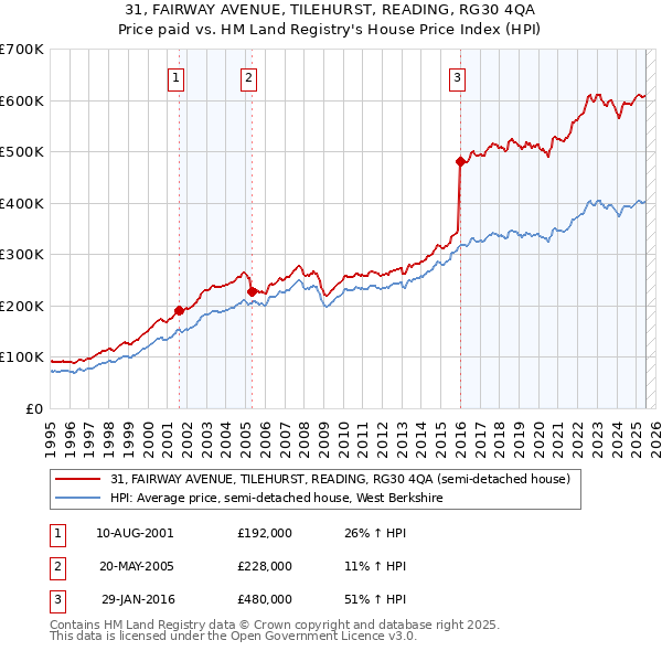 31, FAIRWAY AVENUE, TILEHURST, READING, RG30 4QA: Price paid vs HM Land Registry's House Price Index