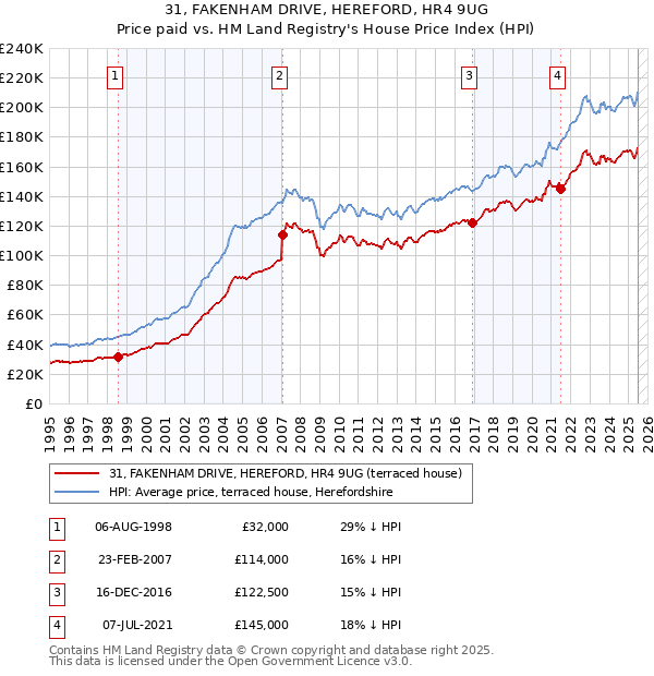 31, FAKENHAM DRIVE, HEREFORD, HR4 9UG: Price paid vs HM Land Registry's House Price Index