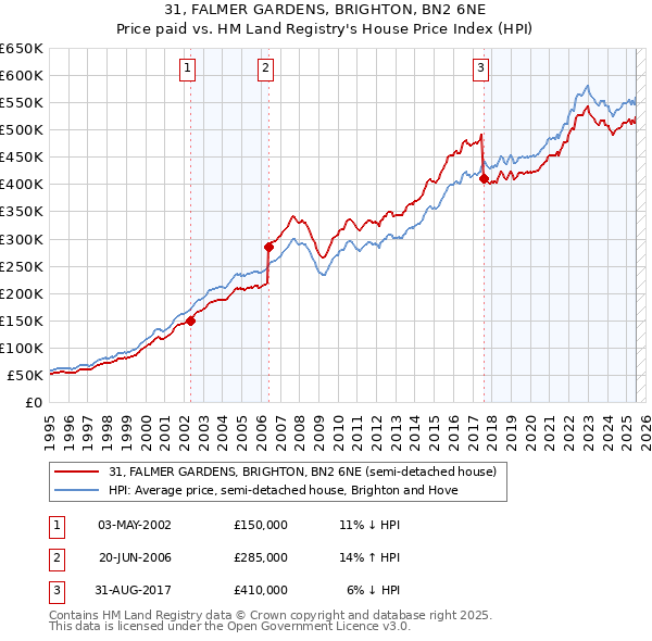 31, FALMER GARDENS, BRIGHTON, BN2 6NE: Price paid vs HM Land Registry's House Price Index