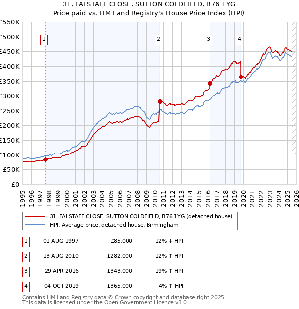 31, FALSTAFF CLOSE, SUTTON COLDFIELD, B76 1YG: Price paid vs HM Land Registry's House Price Index