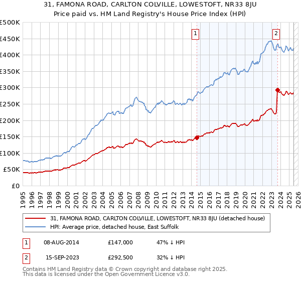 31, FAMONA ROAD, CARLTON COLVILLE, LOWESTOFT, NR33 8JU: Price paid vs HM Land Registry's House Price Index