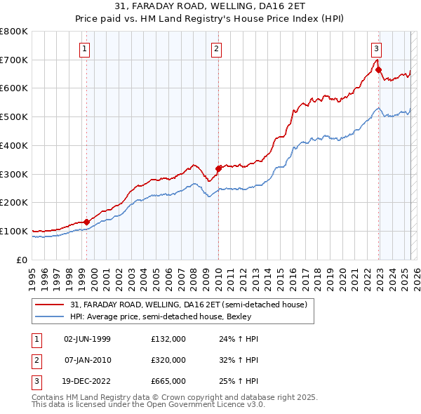 31, FARADAY ROAD, WELLING, DA16 2ET: Price paid vs HM Land Registry's House Price Index