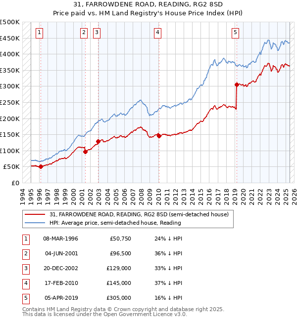 31, FARROWDENE ROAD, READING, RG2 8SD: Price paid vs HM Land Registry's House Price Index