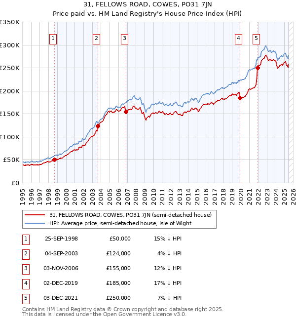 31, FELLOWS ROAD, COWES, PO31 7JN: Price paid vs HM Land Registry's House Price Index
