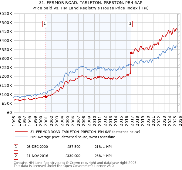 31, FERMOR ROAD, TARLETON, PRESTON, PR4 6AP: Price paid vs HM Land Registry's House Price Index