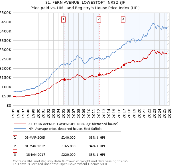31, FERN AVENUE, LOWESTOFT, NR32 3JF: Price paid vs HM Land Registry's House Price Index