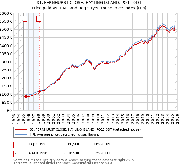 31, FERNHURST CLOSE, HAYLING ISLAND, PO11 0DT: Price paid vs HM Land Registry's House Price Index